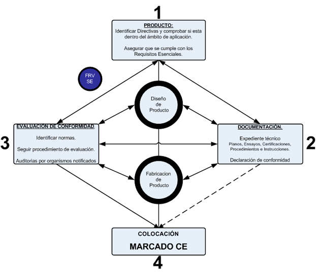 FAROVERDE Servicios Externos SL - Marcado CE